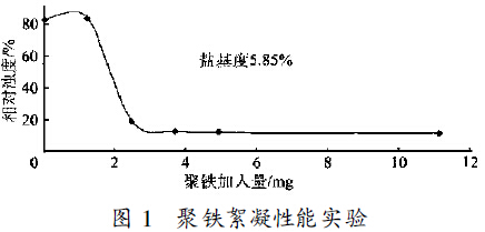 圖1 聚合硫酸鐵絮凝性能實驗