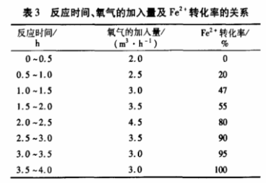 表3 反應時間、氧氣的加入量與Fe2+轉化率的關系