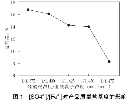 圖1 硫酸根離子與鐵離子比例對產品質量鹽基度的影響