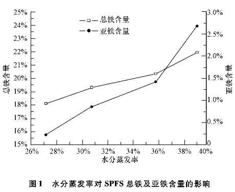 圖1 水分蒸發率對固體聚合硫酸鐵總鐵及亞鐵含量的影響
