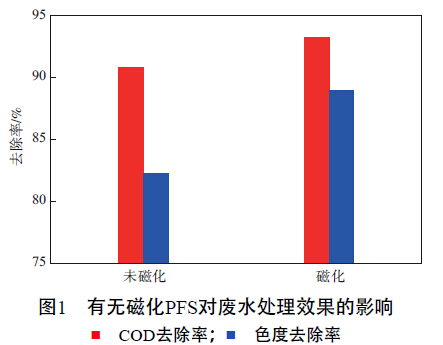 圖1 有無磁化聚合硫酸鐵對廢水處理效果的影響