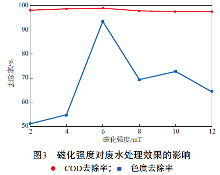 圖3 磁化強(qiáng)度對廢水處理效果的影響